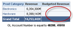Budgeted Revenue with null values