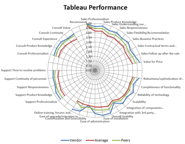 Tableau Growth Chart