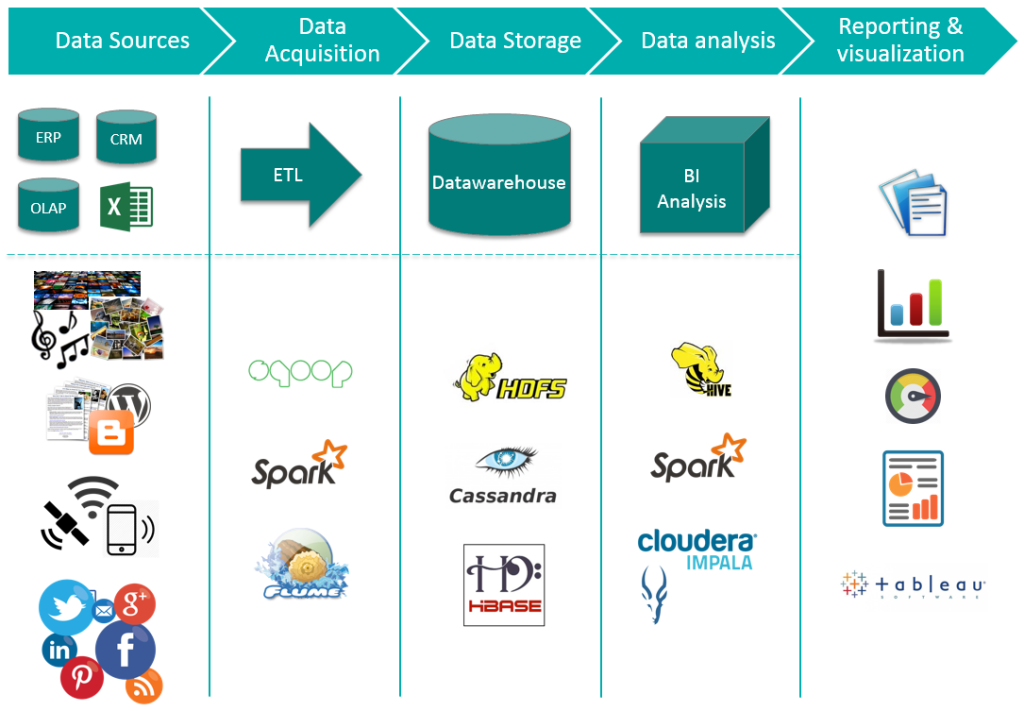 BId Data -Spark and Tableau