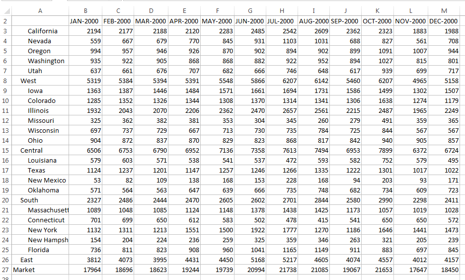 Figure 6: Analysis 1 - Sales by Market and Time