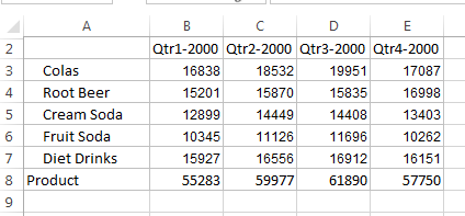 Figure 7: Analysis 2 - Sales by Product and Time