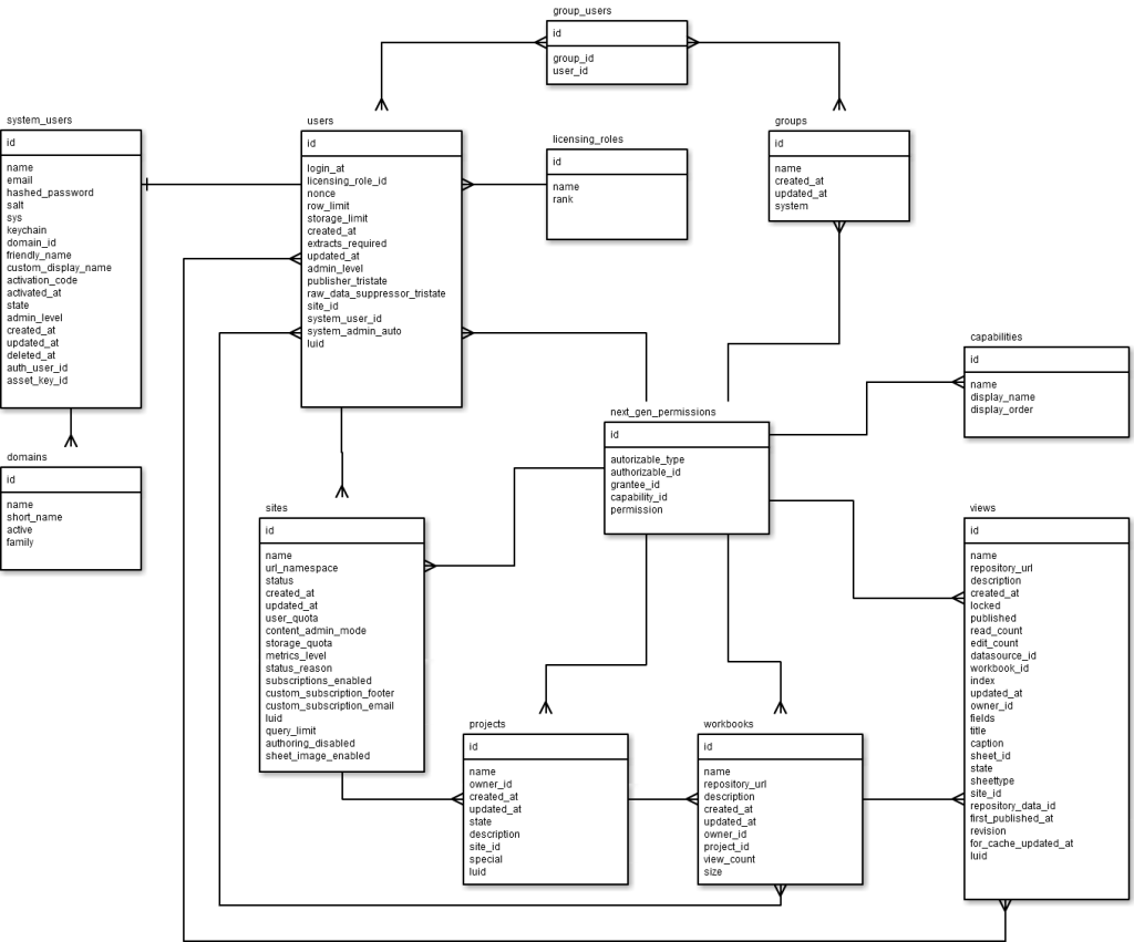 Figure 2: ER Diagram of the involved tables