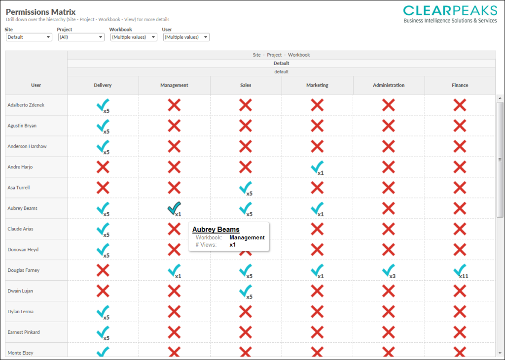 Figure 7: Customized permissions view