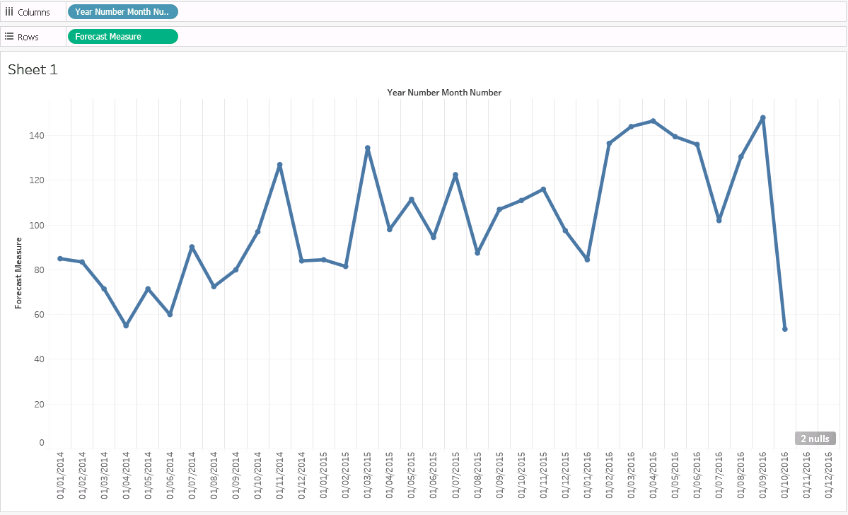 Figure 4: Data, from January 2014 to October 2016.