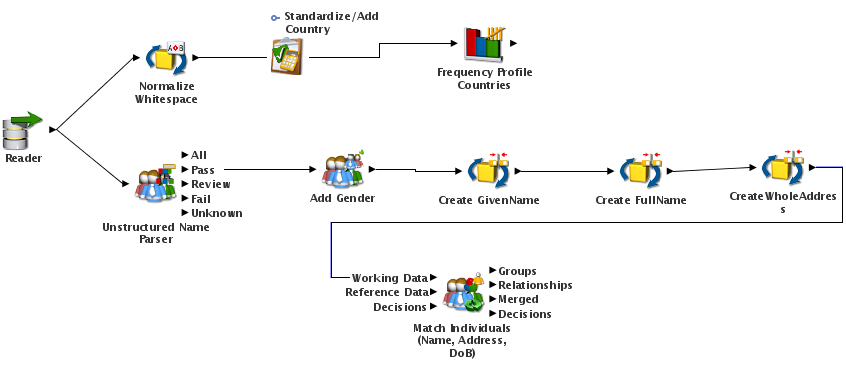 Data Quality Series – Data De-duplication with EDQ