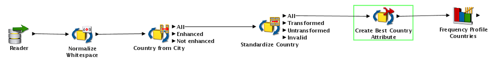Data Quality Series – Data Standardization with EDQ