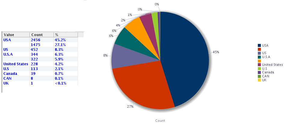 Data Quality Series – Data Standardization with EDQ