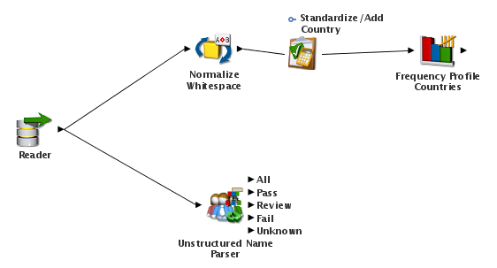 Data Quality Series – Data Standardization with EDQ