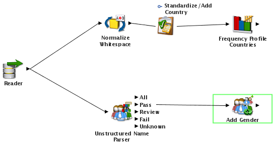 Data Quality Series – Data Standardization with EDQ