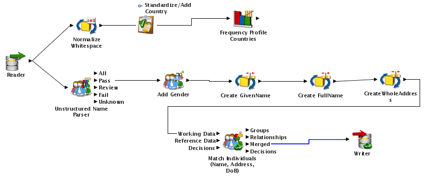 Data Quality Series – Data De-duplication with EDQ