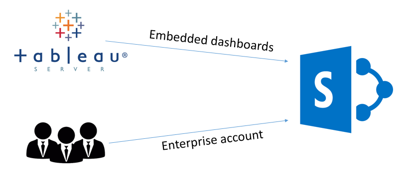 Use JavaScript to embed tableau dashboards into SharePoint with automatic sizing and current date quick filter selection