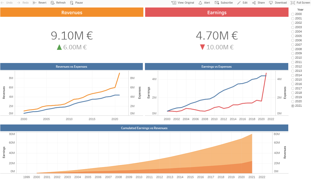 Tableau Frequency Chart