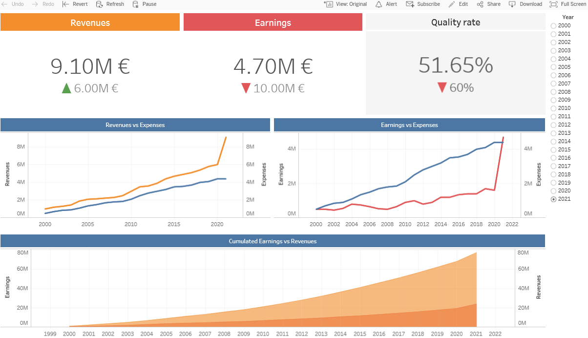 Tableau 10.3: Data-Driven Alerts and a smart trick for KPIs