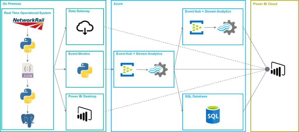 Real Time Business Intelligence with Azure and Power BI