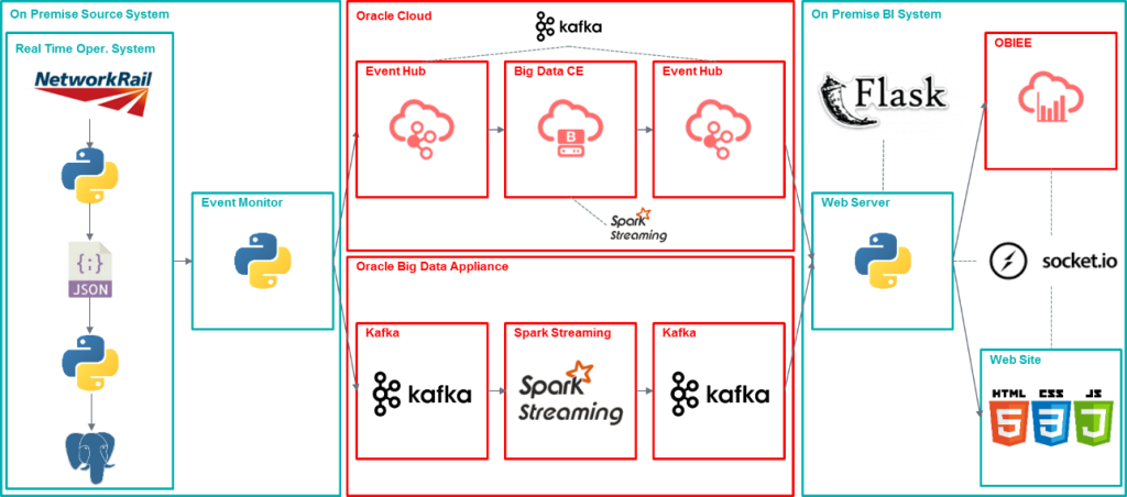 Realtime BI solution design diagram, using both cloud and on premise Oracle technologies