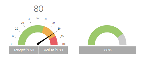 Figure 1 - Gauge Chart