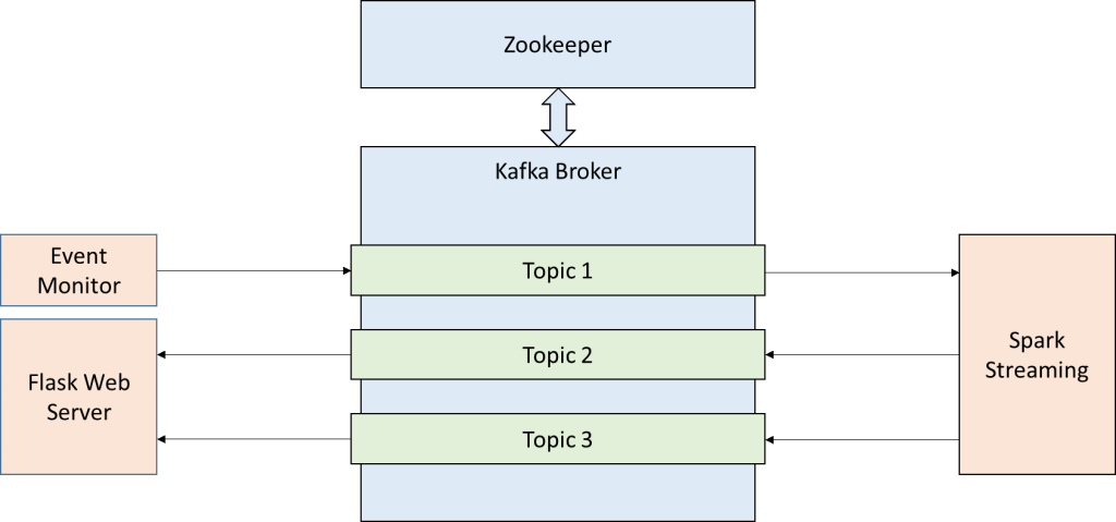 Interaction between main components of the solution and the different Kafka topics