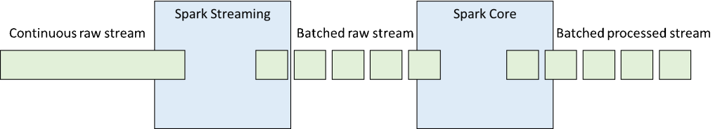 Spark Streaming processing workflow