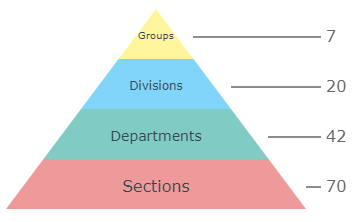 Figure 3 - Pyramid