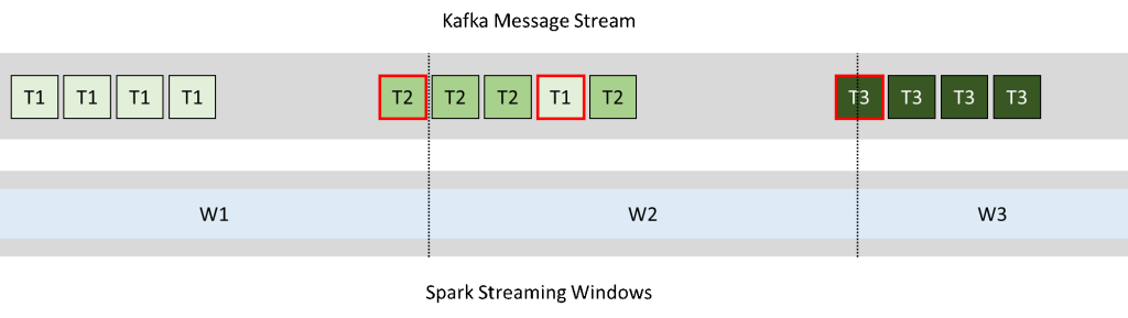 Misalignment between Kafka and Spark Streaming windows causes events to be processed inside the incorrect time window