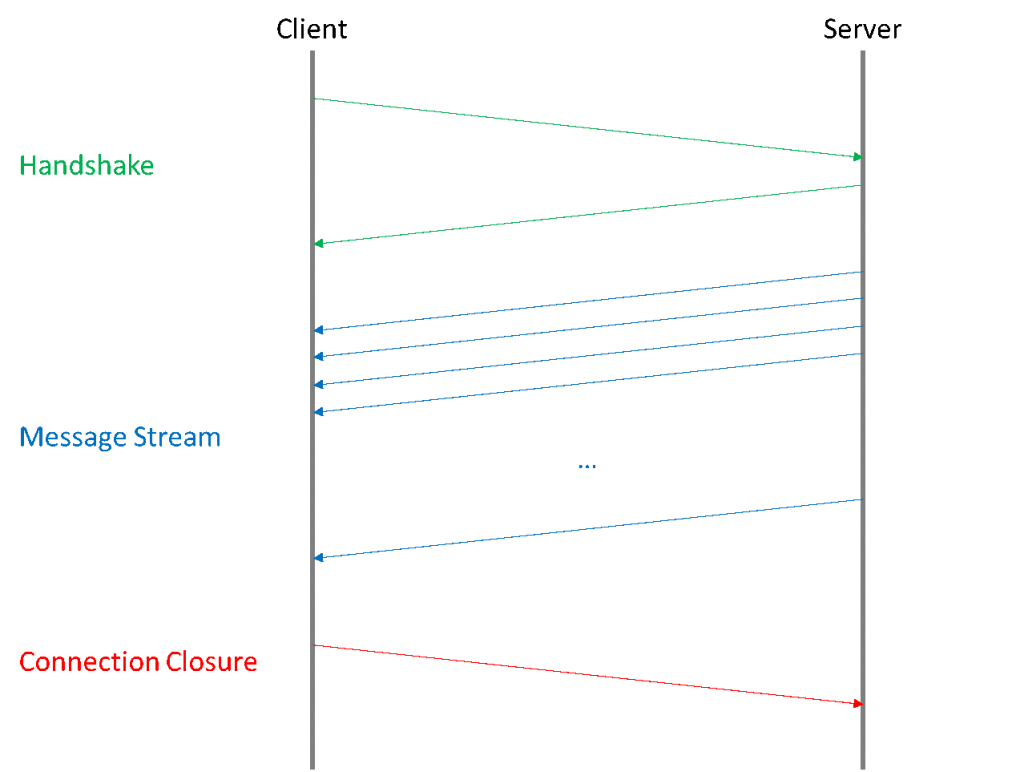 Continuous bidirectional communication channel using SocketIO