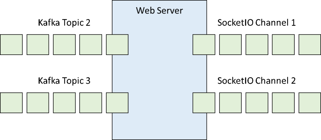 The web server sends the messages received from the Kafka topics to the SocketIO channels