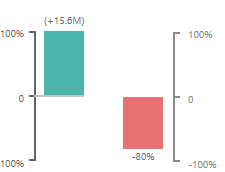 Figure 8 - Percentage Bar