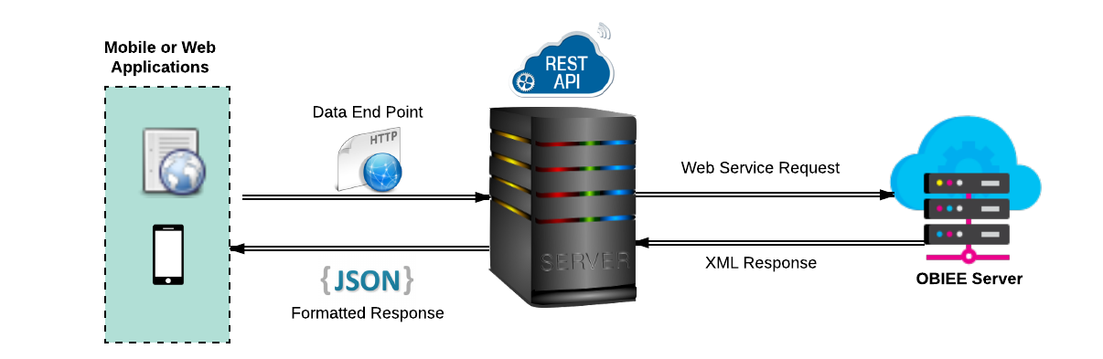 Figure 1: Data flow architecture