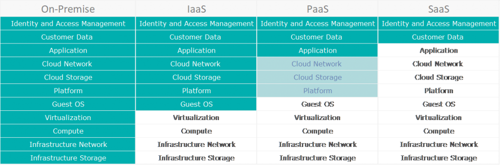 Сравнить saas и Maas таблица сравнения. SPI model and IAAS paas. Matrix cloud совместимость с андроид. Матрикс Клауд код ошибки 11307.