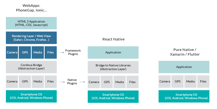 Fig 1. Layers in a mobile app depending on the framework used