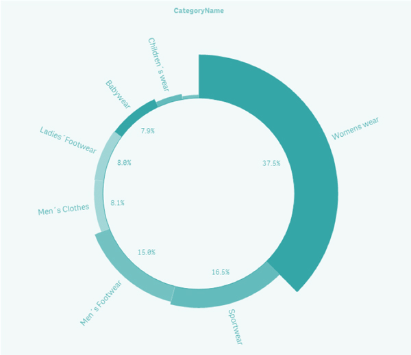 New pie chart with Sales as a second measure