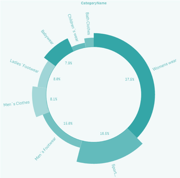 Pie chart with Shipping Cost as a second measure