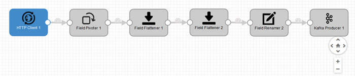 Screenshot showing the pre-built components that extract data from the HTTP feed and publish it to Kafka