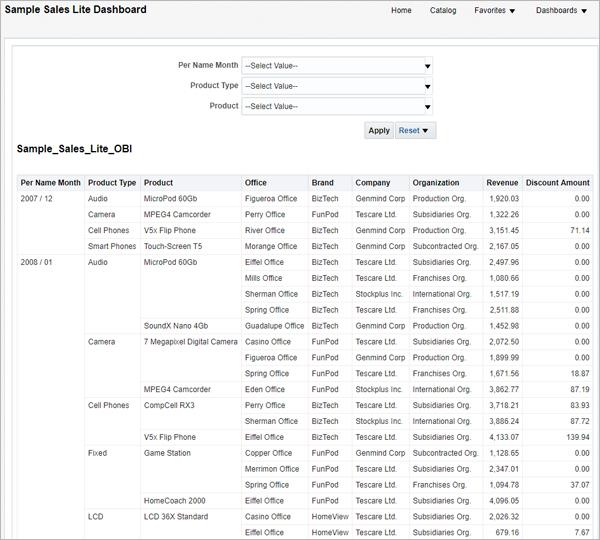 OBI Dashboard after navigating through a data action