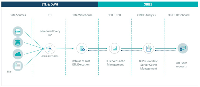 OBIEE Architecture: Typical Data Workflow