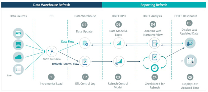 Solution Architecture: Execution Workflow