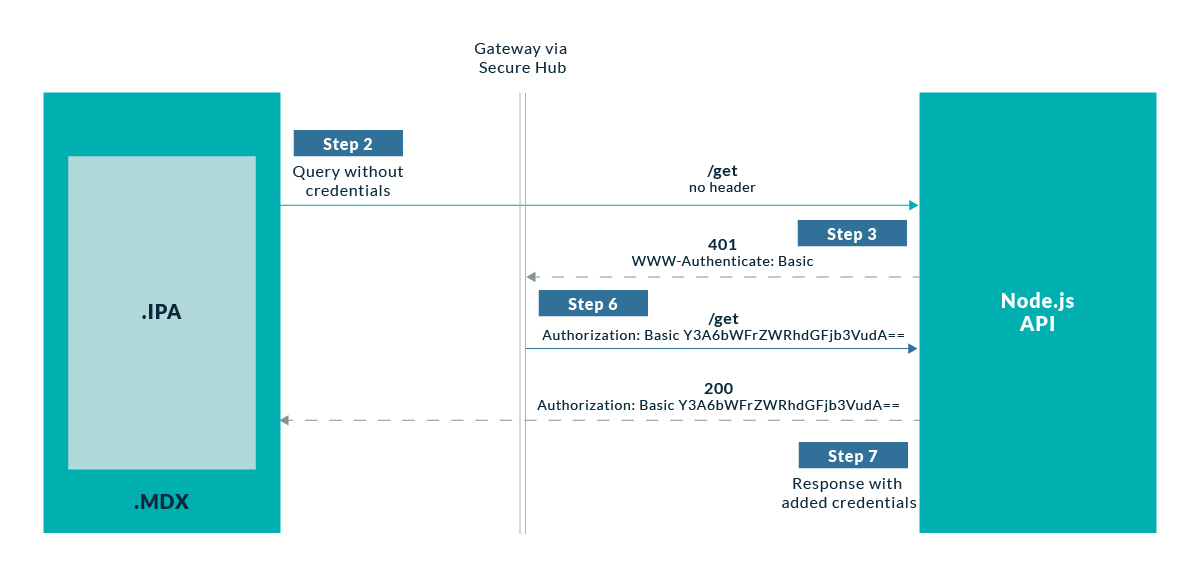 SSO diagram when using Secure Hub