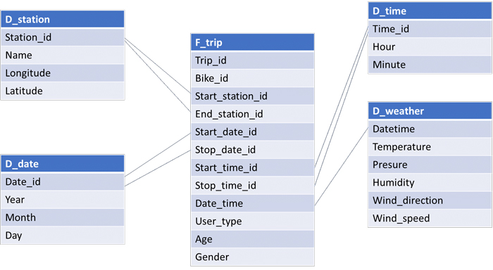 Datameer schema