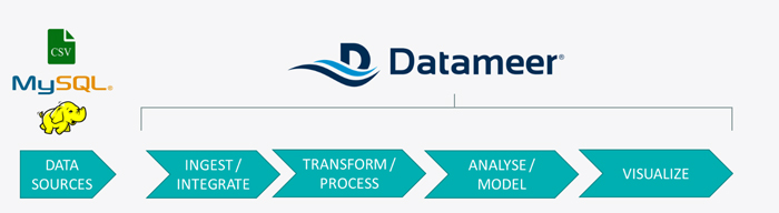 Mysql and Datameer