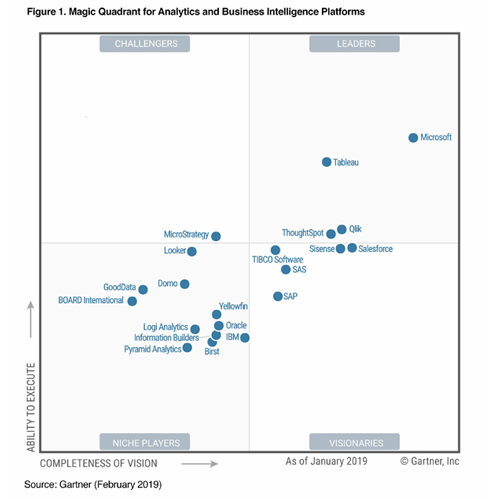 Gartner’s Magic Quadrant for Analytics and BI Platforms 