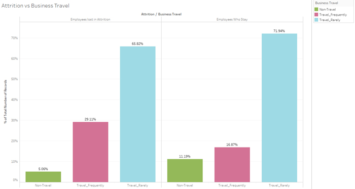 Attrition vs Business Travel
