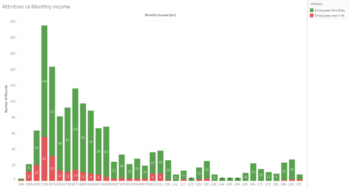 Attrition vs Monthly income