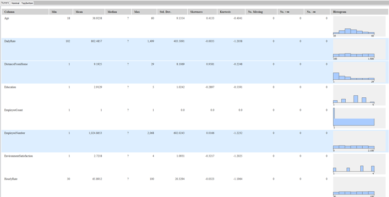 Predicting employee attrition with Machine Learning using Knime