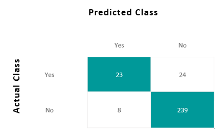 Predicting employee attrition with Machine Learning using Knime