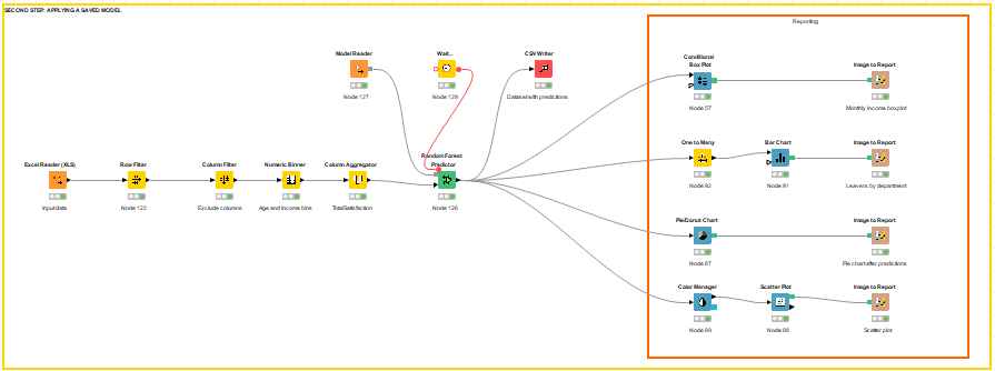 Predicting employee attrition with Machine Learning using Knime