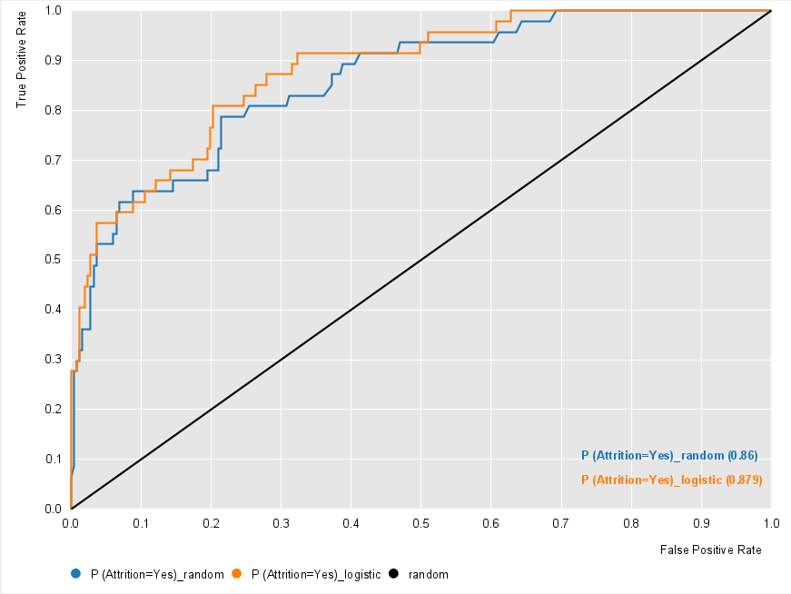 Predicting employee attrition with Machine Learning using Knime