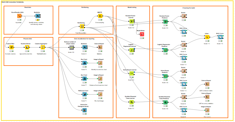 Predicting employee attrition with Machine Learning using Knime