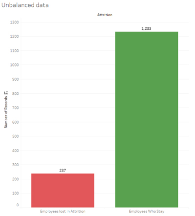 Unbalanced Data