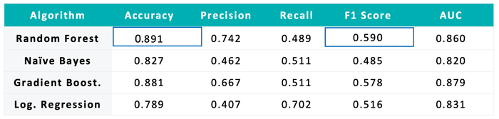 Predicting employee attrition with Machine Learning using Knime