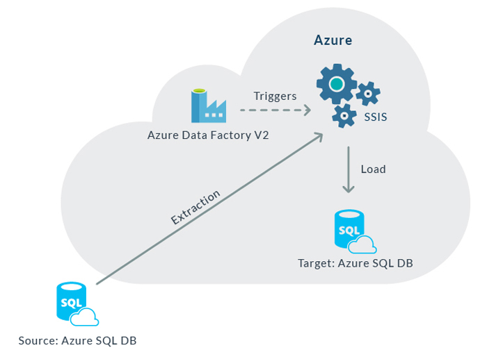 SSIS in Azure Lift and Shift ClearPeaks Blog. 